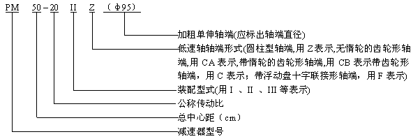 PM減速機型號表示方法
