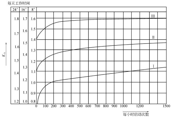 ZJY減速機(jī)選用系數(shù)KA圖
